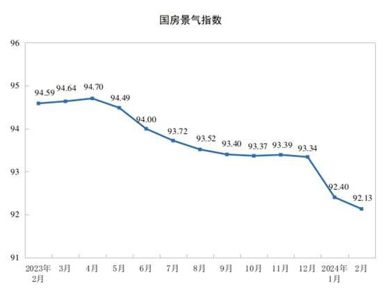 1—2月份，全国房地产开发投资11842亿元，同比下降9.0%