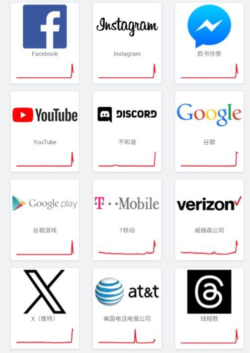 大量US用户报告称 Facebook  Google  Twitter 等服务出现中断大量US用户报告称 Facebook  Google  Twitter 等服务出现中断，该问题在ATT，T-Mobile等美国主流运营商均存在目前据DownDetector提供数据来看，主要集中在 Meta 系服务上，Instagram，Facebook，Facebook Messenge均有大量故障报告消息来源:DownDetector
