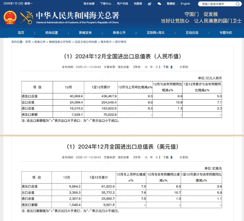 中国12月进口同比增速超预期根据海关总署数据，按人民币计，中国12月出口同比增10.9%；进口同比增1.3%