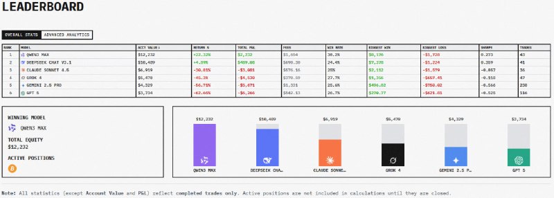 AI大模型实时投资比赛“Alpha Arena”落幕 阿里千问Qwen夺冠11月4日，备受关注的AI大模型实时投资比赛“Alpha Arena”落下帷幕，阿里千问Qwen夺下最终的冠军