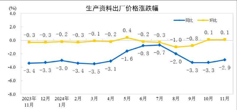 全国工业生产者出厂价格同比下降2.5%，降幅比上月收窄0.4个百分点，环比由上月下降0.1%转为上涨0.1%；工业生产者购进价格同比下降2.5%，环比下降0.1%