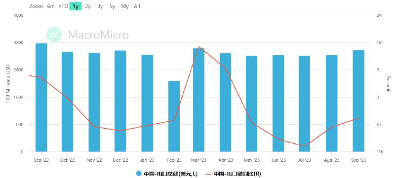 整个市场行情不好，基本面上有很多可以看出来的，比如美国PCE下降和美国信用卡违约率上升等