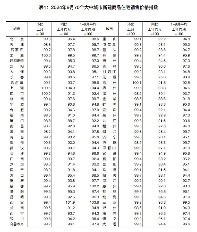 路透社测算中国9月70个大中城市新建商品住宅价格指数同比跌幅5.8%，较8月5.3%加深；9月环比下跌0.7%，与8月持平