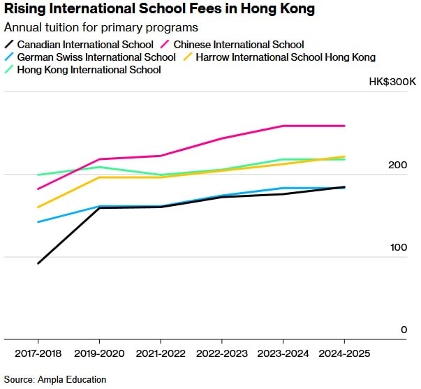 香港精英国际学校转型：普通话课程扩容与内地新贵成主力生源曾以服务驻港外籍家庭为主的香港国际学校（HKIS）正经历历史性转变