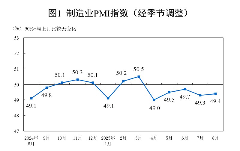 8月份，制造业采购经理指数（PMI）为49.4%，比上月上升0.1个百分点，制造业景气水平有所改善