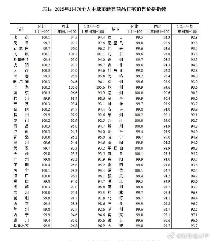 国家统计局：2月各线城市商品住宅销售价格同比降幅均继续收窄国家统计局数据显示，2025年2月份，从环比看，受春节销售淡季等因素影响，70个大中城市中，各线城市商品住宅销售价格总体稳中略降，其中一线城市新建商品住宅销售价格上涨