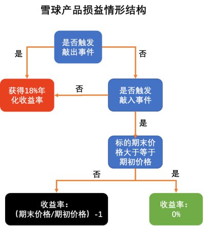 【编辑散文】A股市场上的“雪球”是什么，给广大投资者带来了什么“教训”?雪球是什么呢？这里引用瑞银UBS对国内雪球产品的描述：雪球产品本质上类似于卖出奇异看跌期权、并获取期权费，标的可挂钩指数、个股、商品等，投资者的收益情形取决于挂钩标的的市场表现是否触发敲出事件与敲入事件