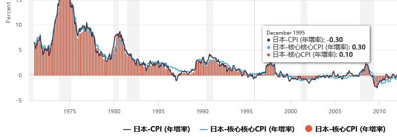 往日回顾之日本失去的三十年背景：日本于1991年开始降准救市
