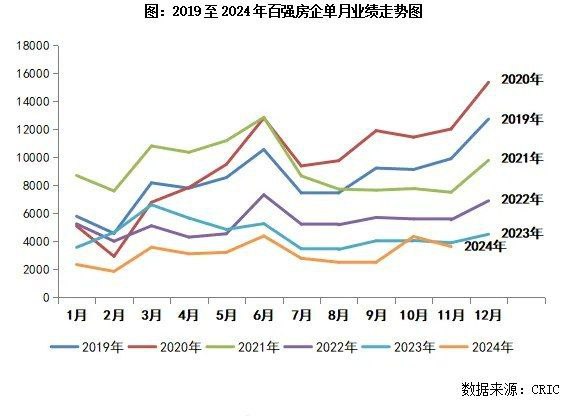 2024年11月，百城二手住宅平均价格为14278元/平方米，环比下跌0.57%，跌幅较10月收窄0.03个百分点；同比下跌7.29%