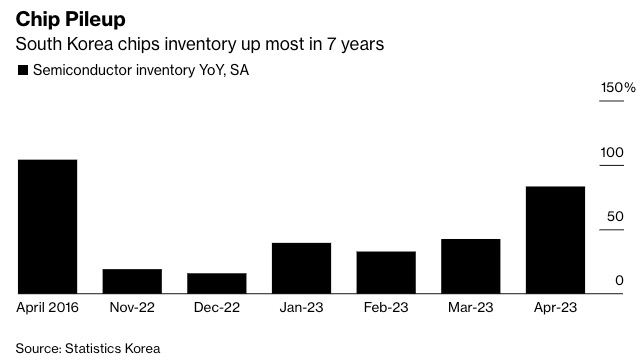 随着需求下滑，韩国芯片库存激增至创纪录水平4月韩国半导体库存增加83%该国的芯片行业预示着全球需求状况source