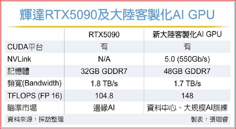 据媒体援引未透露姓名的供应链消息人士报道，英伟达专为中国市场设计的下一代 GPU 预计将基于 Blackwell 架构，并配备用于 GPU 集群的 NVLink 互连技术，旨在用于 AI 训练