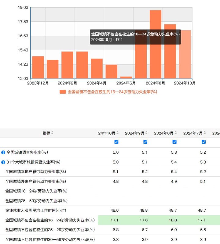 国家统计局发布10月份分年龄组失业率数据：全国城镇不包含在校生的16-24岁劳动力失业率为17.1%，较上月回落0.5个百分点
