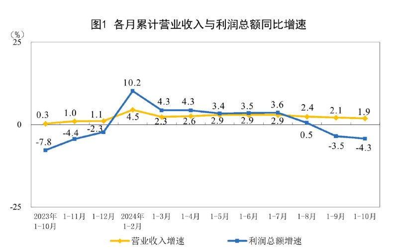 国家统计局：1—10月份，全国规模以上工业企业实现利润总额58680.4亿元，同比下降4.3%（前值-3.5%）