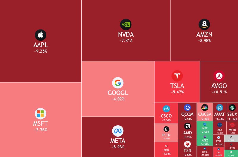 美股三大指数均大幅收跌，纳指跌5.97%，创2020年3月以来的最大跌幅；标普500指数跌4.84%，创2020年6月以来最大单日跌幅；道指跌3.98%，为2020年6月以来的最大单日跌幅