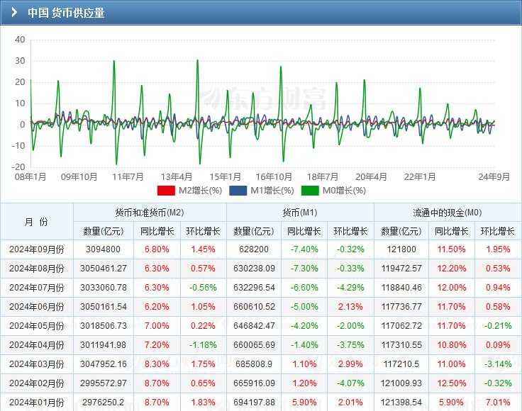 中国9月货币供应量M2同比增长6.8% 高于预期和前值央行数据显示，9月末，广义货币(M2)余额309.48万亿元，同比增长6.8%，市场预估为6.4%，前值为6.3%