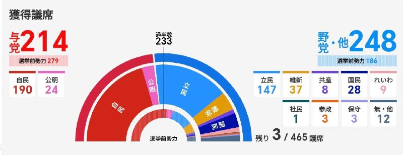 日本自民党公明党执政党联盟在周日的众议院选举中失去多数席位，这是2009年政权轮替以来执政联盟首次失去多数席位