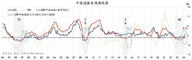 24年四季度GDP数据，有个有意思的是，GDP平减指数(当季同比)大幅转正了，即使同期CPI和PPI仍是往下的