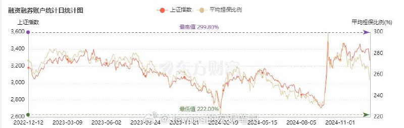 由于融资盘在高位大幅加仓，平均担保比例出现背离