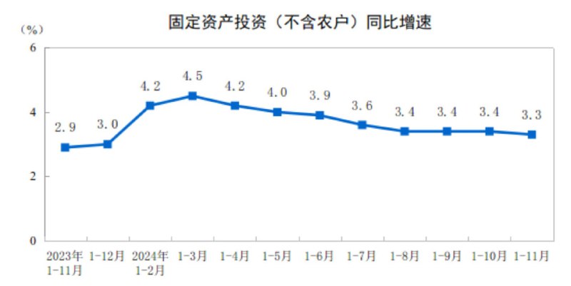11月规模以上工业增加值同比增5.4%，预期5.3%；11月社会消费品零售总额同比增3.0%，预期4.6%；11月城镇调查失业率5.0%，预期5.0%；1-11月城镇固定资产投资同比增3.3%，预期3.4%