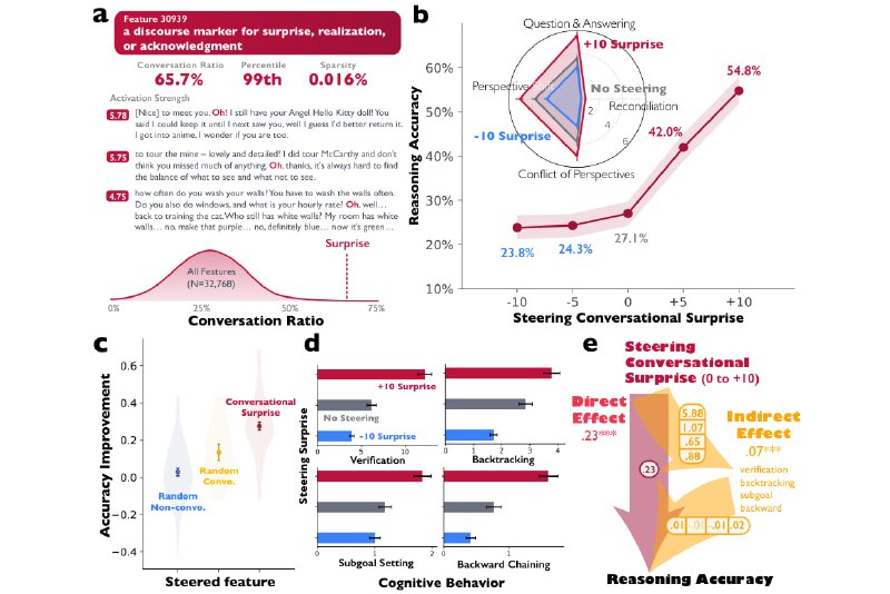 Google与芝加哥大学研究揭示：推理模型通过模拟“思想社会”提升能力Google与芝加哥大学的研究团队发布论文指出，DeepSeek-R1与QwQ-32B等前沿模型的推理优势不仅源于计算量的增加，更在于其内部隐性模拟了复杂的“思想社会”