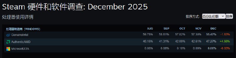 Steam调查：AMD处理器份额激增至47.2%12月Steam硬件调查数据显示，AMD处理器用户份额大幅增长