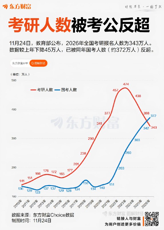 数据：中国2026年考研报名人数较去年减少45万人至343万人，连续3年下降，同时考公报名人数升至371.8万人，反超考研人数