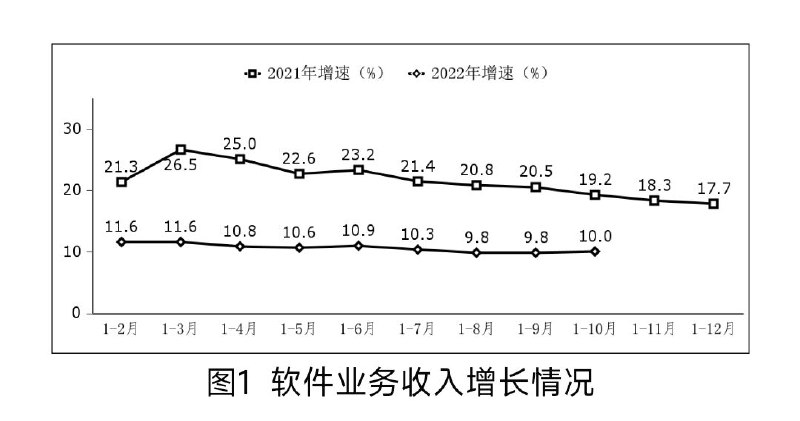 工信部发布了 2022 年 1—10 月份软件业经济运行情况