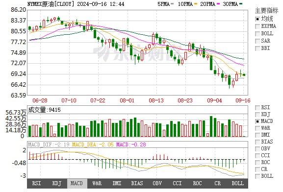 国际油价暴跌 创5年来最低！本周国内油价有望迎大跌 加满一箱油将节省16元参照“10个工作日”调价规则，成品油价将于9月20日24时进行调整，相关机构根据近期国际油价变动状况预测，下周的成品油价调整或将迎来大跌，预计每升下跌0.32元左右，加满一箱油将节省16元