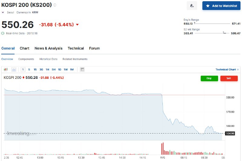 韩国基准股指Kospi 200下跌5% 受全球AI估值担忧影响韩国Kospi指数下跌4%，全球人工智能和芯片股估值持续引发担忧，也波及到军工和造船股等近期其他韩国本土上涨的股票
