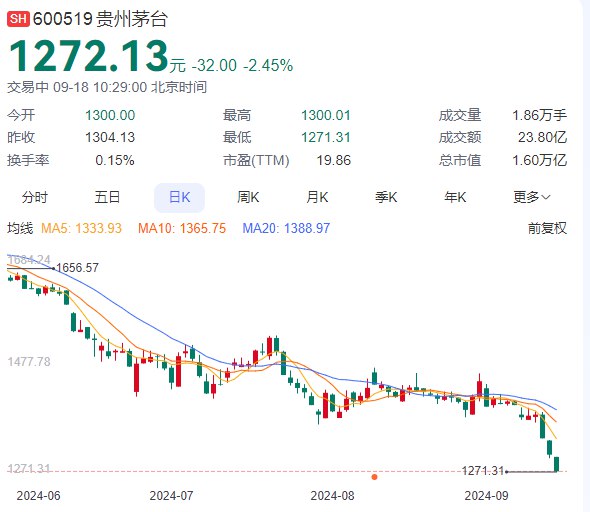 贵州茅台总市值跌破1.6万亿元关口，白酒板块普跌贵州茅台在上一交易日跌破1300关口后，今日再度跌超2.5%，最低至1271.31元，创2022年10月以来新低；年内累跌超24%，市值跌破1.6万亿元