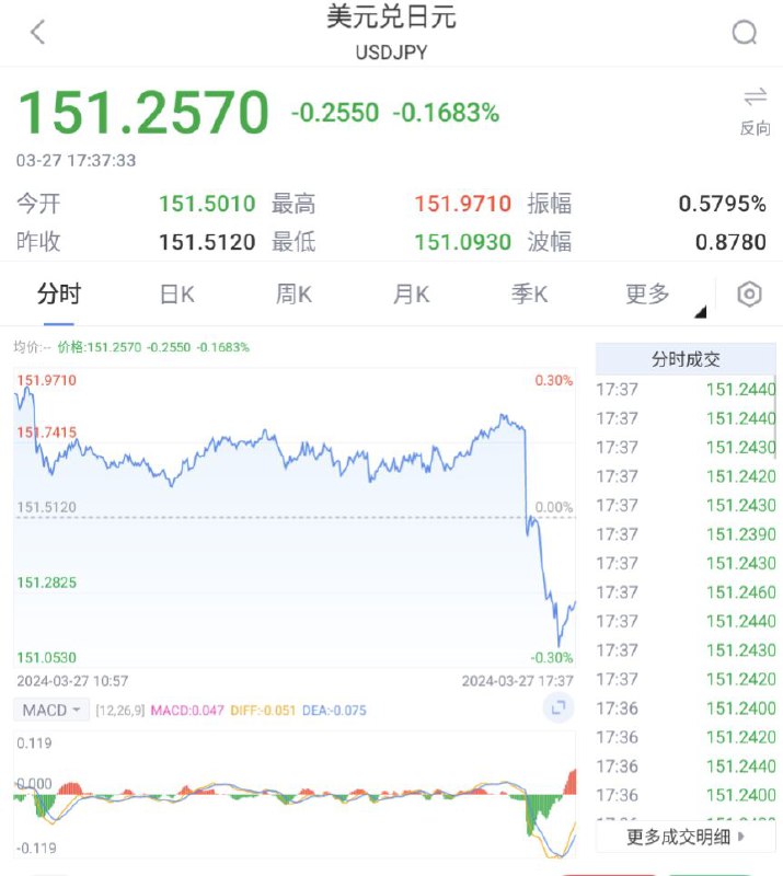 日元跌至1990年以来最低点，日本离干预汇市又近一步今日，美元兑日元升至以来最高水平，随后，有报道称日本财务省、央行和金融监管机构官员将举行紧急会议，随后日元走强