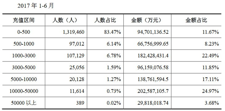 【数据杂谈】充值限额会对国内游戏厂商有什么影响——手游玩家的付费属性构成编辑选择了米哈游当年的招股书作为参考资料，考虑目的主要是为了量化这个监管规则对现在热度产品影响（其“充值限额”仍然在《意见稿》阶段），在目前中国手游市场，二次元选题热度较高，因此不选择完美世界、三七等公司的财报数据作为参考