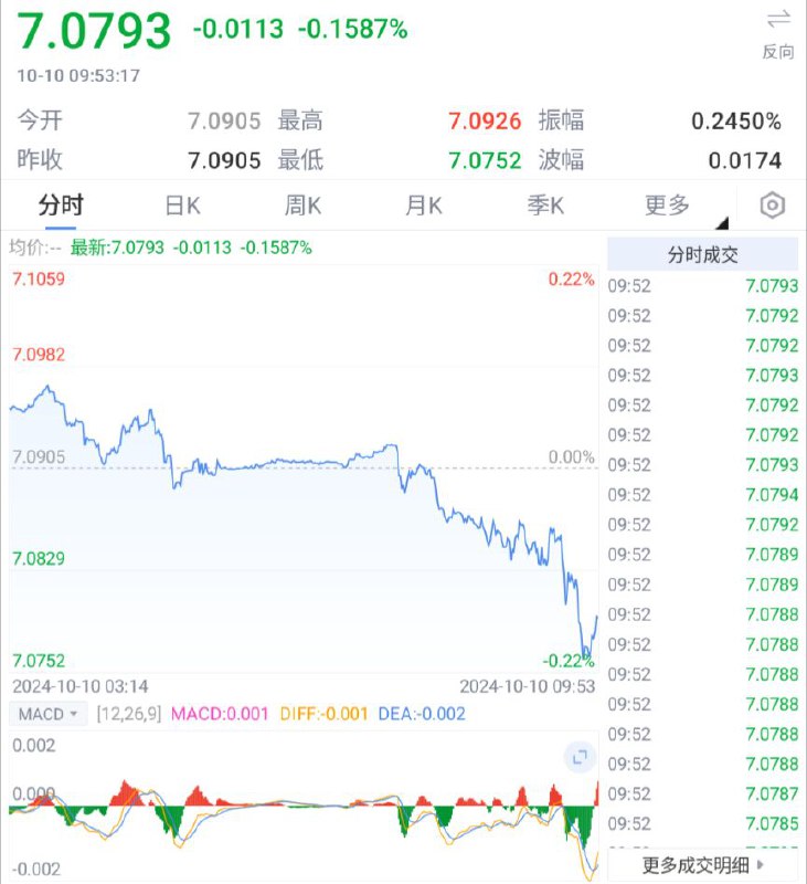 在岸人民币兑美元升值105点，现报7.0695，离岸人民币现报7.0793