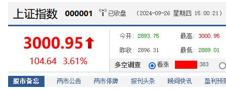 上证指数收复3000点，收盘于3000.95点