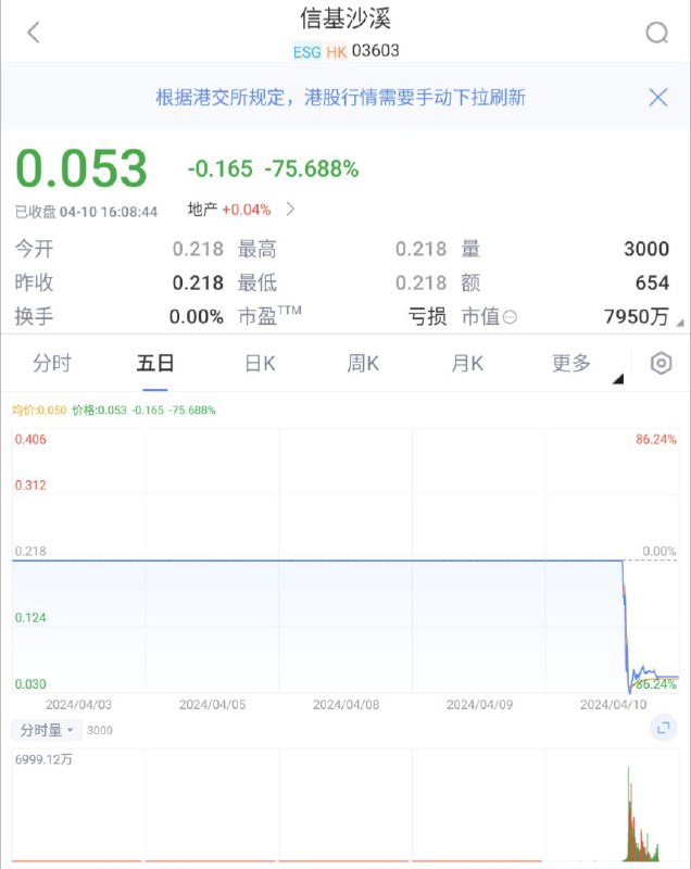 港股信基沙溪闪崩，一度跌超85％