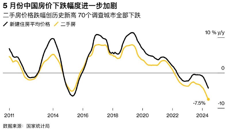 尽管推出更多刺激措施，中国房价仍加速下跌国家统计局周一公布的数据显示，70个城市的新建住宅价格（不含国家保障性住房）较4月份下降0.71%，为2014年10月以来的最大跌幅