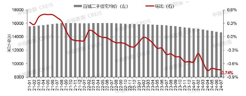 外汇交易员 (Twitter)中指研究院：7月百城二手住宅平均价格为14653元/平方米，环比下跌0.74%，跌幅较6月扩大0.01个百分点，已连续27个月环比下跌，同比跌幅为6.58%，当前业主“以价换量”趋势延续，重点城市二手房成交继续放量
