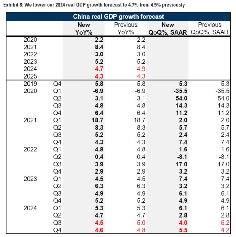 因8月经济数据不及预期，高盛将2024年中国GDP增长预测从4.9%下调至4.7%，维持2025年GDP增速在4.3%不变