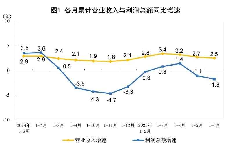 2025年1—6月份全国规模以上工业企业利润下降1.8% 来源：国家统计局