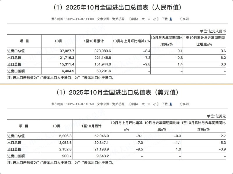 根据海关总署数据，按人民币计，中国10月出口同比降0.8%，进口同比增1.4%