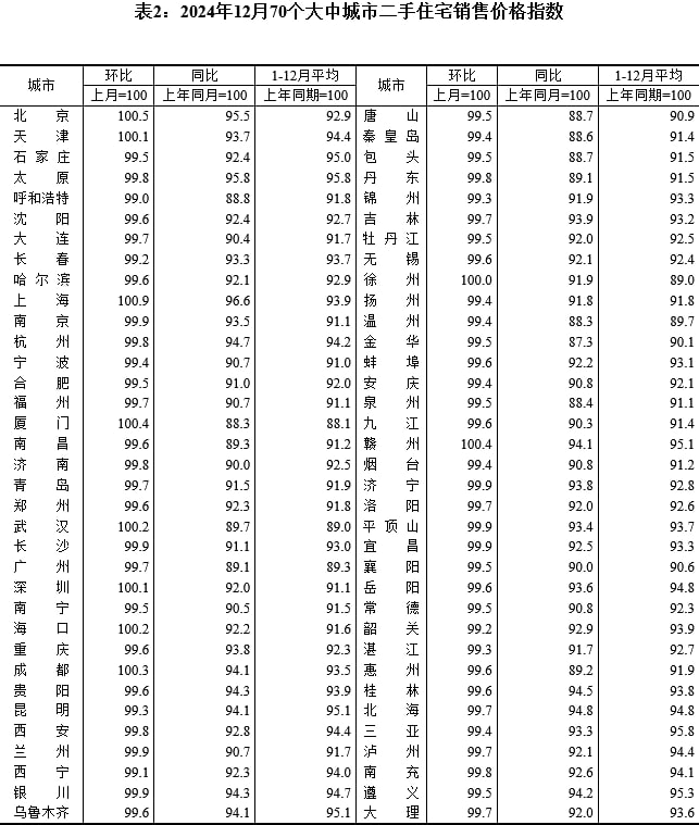 统计局，12月住宅成交价格【新房】北京，环比-0.1%（前值-0.5%），同比-5.4%（前值-5.3%）