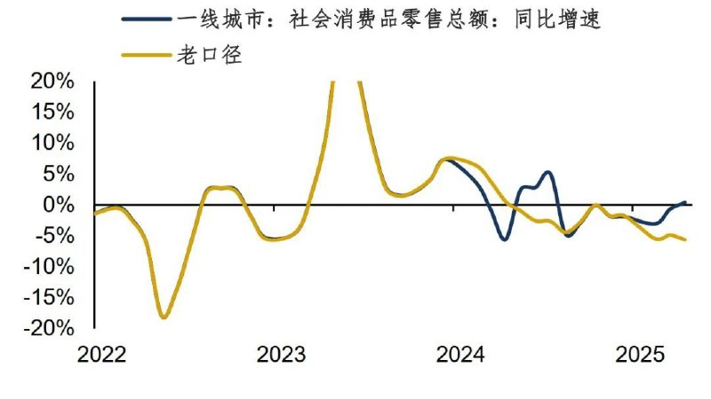 一线城市地铁客流开始放缓近期官方公布的社会消费品零售增速很强——5月增速达到6.4%