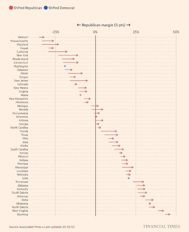 图表中的2024美国大选特朗普在除犹他州和华盛顿州以外的每个州的选票份额都有所增加