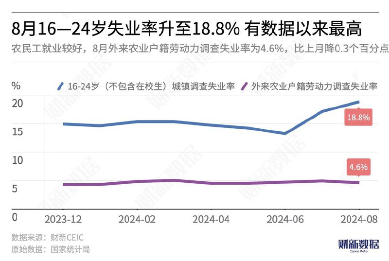 8月全国城镇不包含在校生的16-24岁劳动力失业率为18.8%，较上月上升1.7个百分点