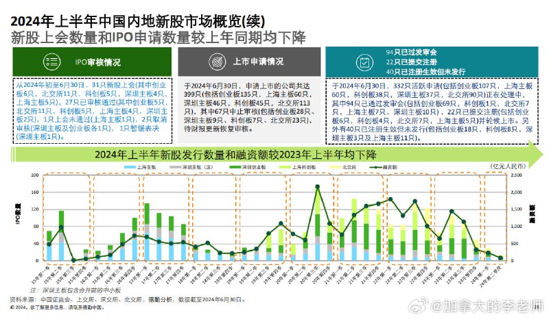 图一：2024年上半年，中国股权投资基金1817支，募得6229亿元