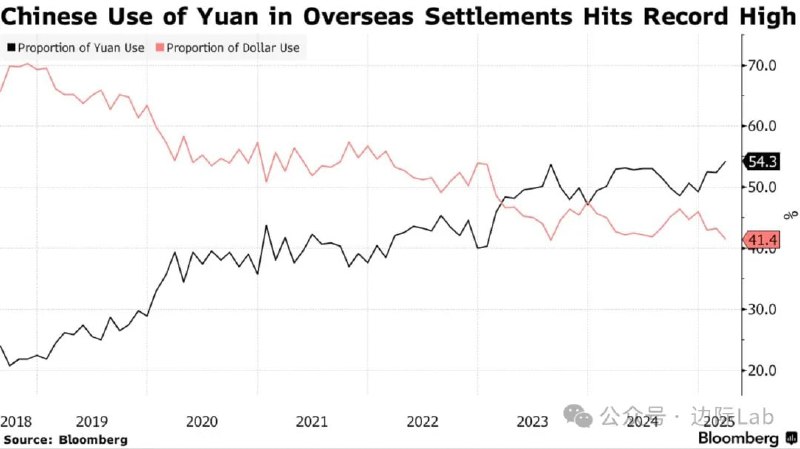 根据外汇管理局数据计算得出，3月份中国个人和实体在跨境交易中使用人民币的比例为54.3%，涉及金额达7249亿美元