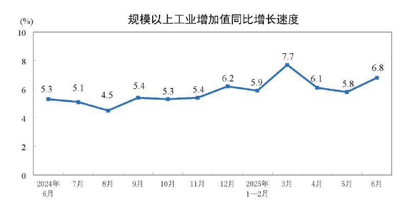 上半年中国经济同比增长5.3%上半年，国民经济顶住压力、迎难而上，经济运行总体平稳、稳中向好，生产需求稳定增长，就业形势总体稳定，居民收入继续增加，新动能成长壮大，高质量发展取得新进展，社会大局保持稳定