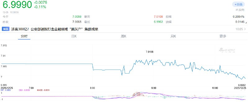 人民币离岸升破7.0，现报6.9990