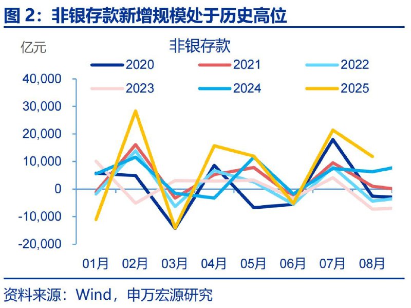 8月非银存款（存款搬家间接表征）新增11800亿，再次大幅强于季节性，反映居民资产结构变化初露端倪