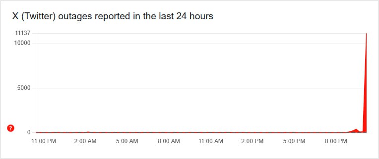 据Downdetector，X（Twitter）出现中断